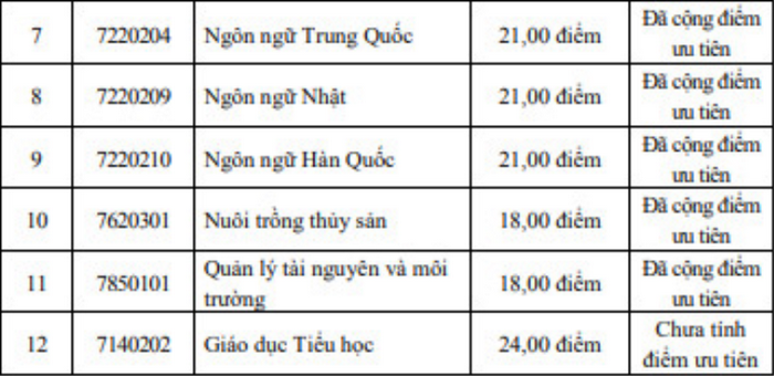Diem chuan hoc ba Dai hoc Ha Long dot 1 nam 2021