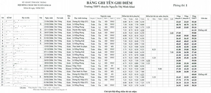 Diem thi vao lop 10 chuyen Nguyen Thi Minh Khai - Soc Trang 2021