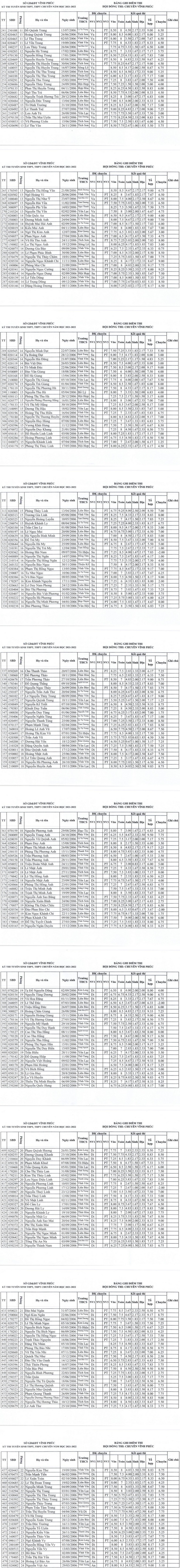 Da co diem thi vao lop 10 Chuyen Vinh Phuc nam 2021