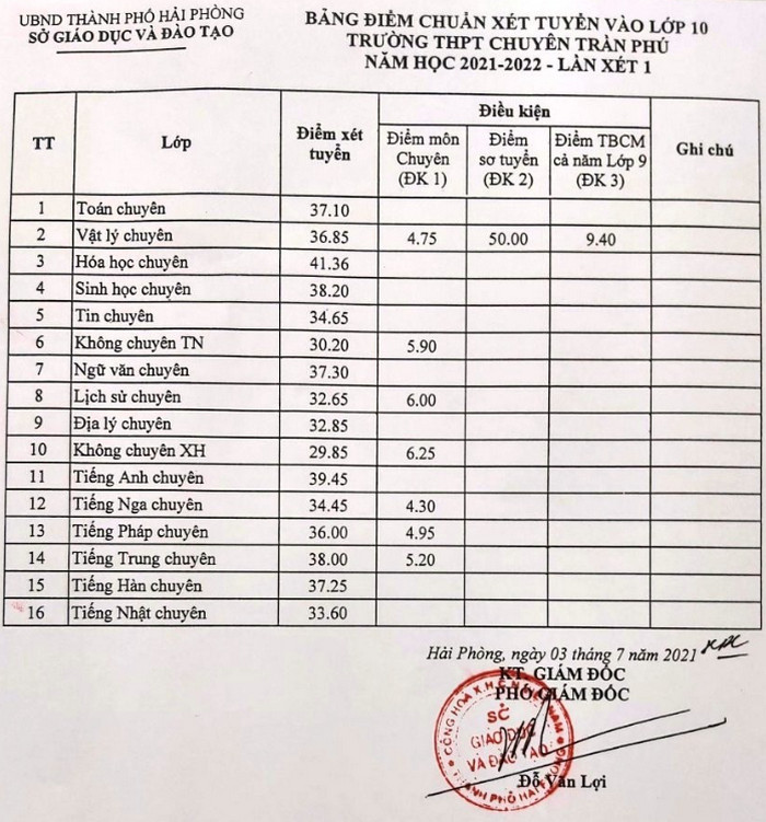 Diem chuan vao lop 10 chuyen Tran Phu - Hai Phong nam 2021
