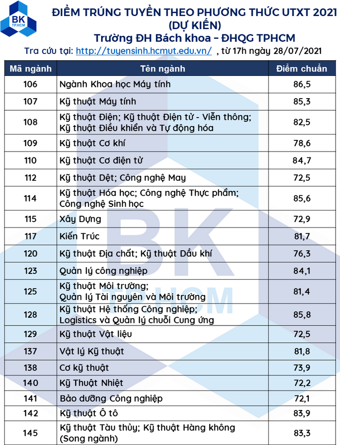 Diem chuan Dai hoc Bach Khoa - DHQG TP.HCM phuong thuc Uu tien xet tuyen 2021 (Du kien)