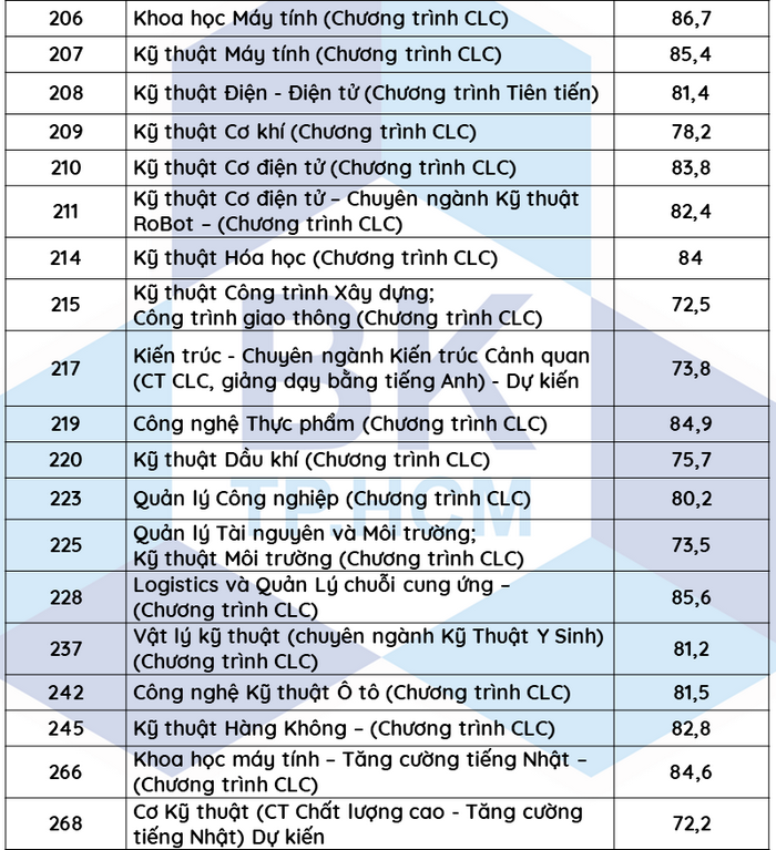 Diem chuan Dai hoc Bach Khoa - DHQG TP.HCM phuong thuc Uu tien xet tuyen 2021 (Du kien)