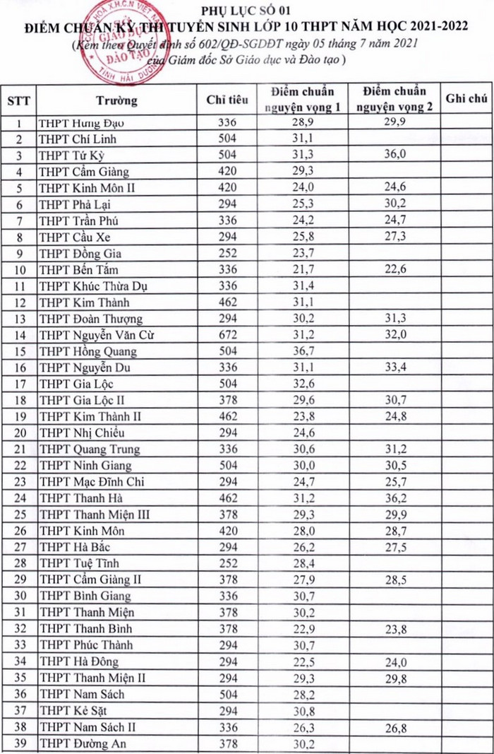 Hai Duong cong bo diem chuan vao lop 10 nam 2021