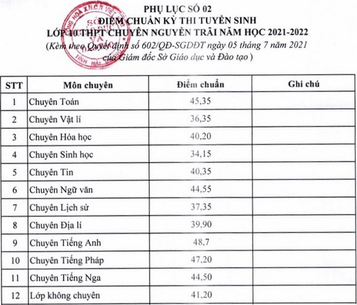 Hai Duong cong bo diem chuan vao lop 10 nam 2021