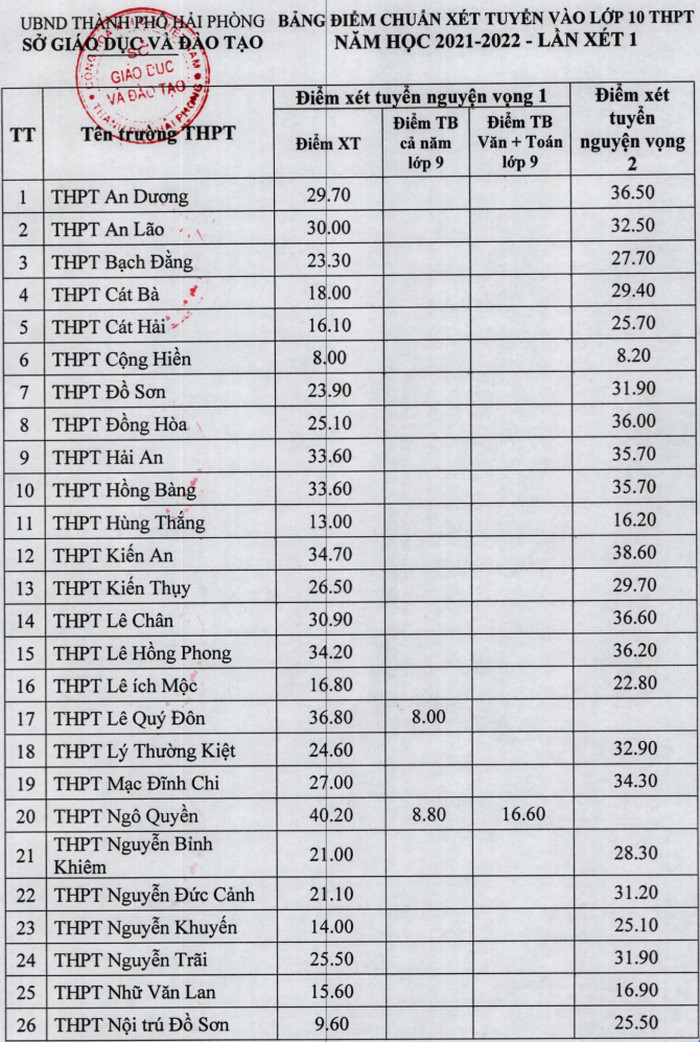 Hai Phong cong bo diem chuan vao lop 10 nam 2021