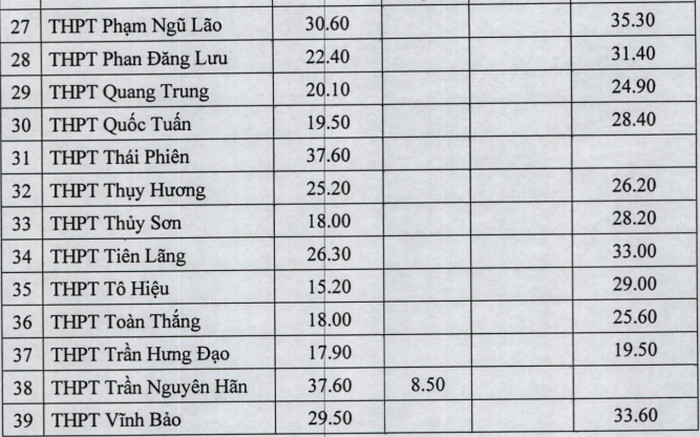Hai Phong cong bo diem chuan vao lop 10 nam 2021
