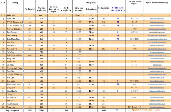 Diem chuan vao lop 10 tinh Vinh Phuc nam 2021