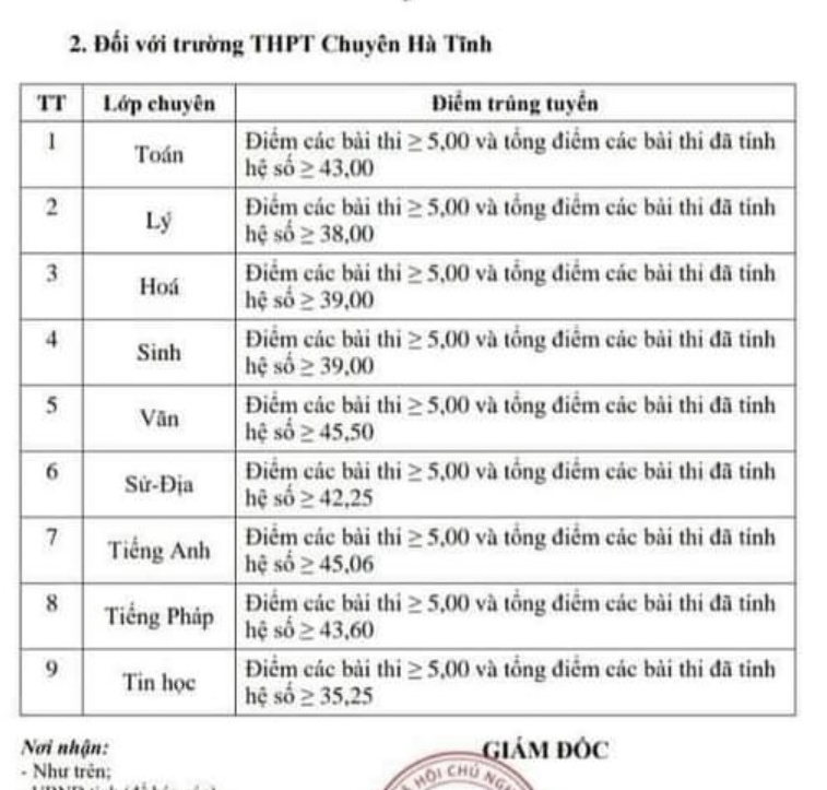Diem chuan vao lop 10 Ha Tinh nam 2021