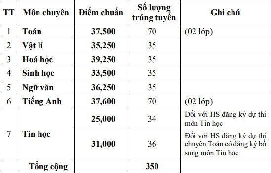 Diem chuan vao lop 10 Dong Thap nam 2021
