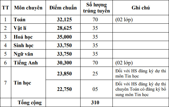 Diem chuan vao lop 10 Dong Thap nam 2021