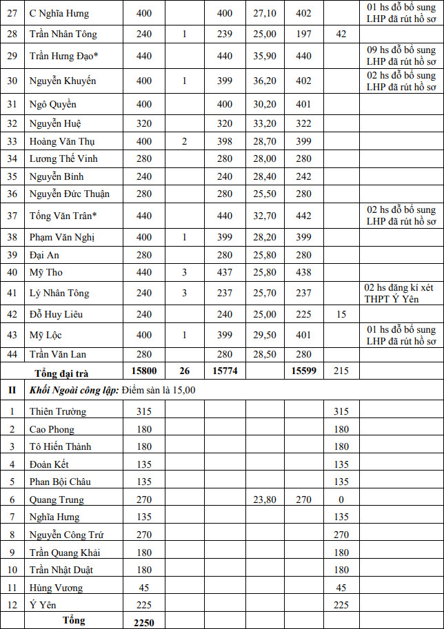 Diem chuan vao lop 10 tinh Nam Dinh 2021 (du kien)