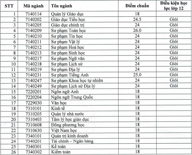 Dai hoc Quy Nhon cong bo diem chuan hoc ba 2021