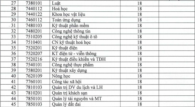 Dai hoc Quy Nhon cong bo diem chuan hoc ba 2021