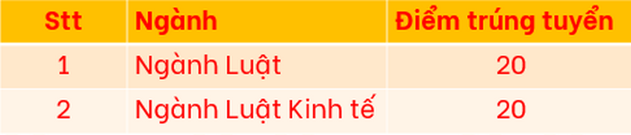 Dai hoc Luat - DH Hue cong bo diem chuan hoc ba 2021