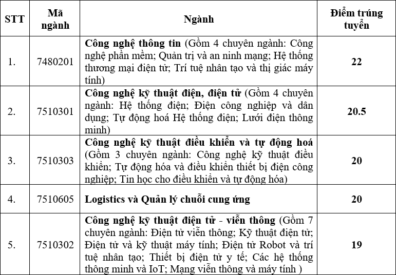 Diem trung so tuyen Dai hoc Dien luc nam 2021 dot 1