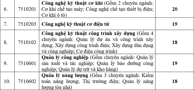 Diem trung so tuyen Dai hoc Dien luc nam 2021 dot 1