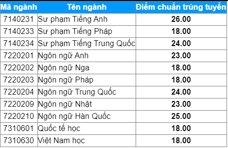 Diem chuan hoc ba Dai hoc Ngoai ngu - DH Hue dot 1/2021