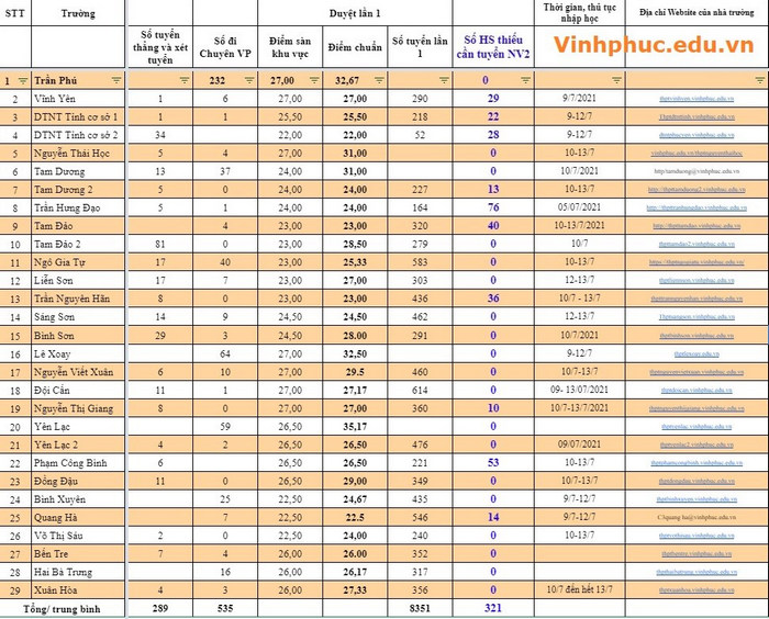 Diem chuan vao lop 10 cua 29 truong THPT tai Vinh Phuc nam 2021