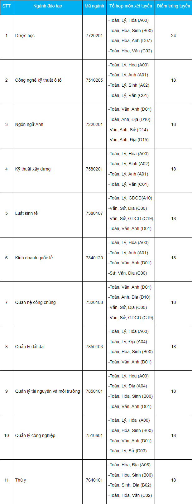 DH Cong nghe Mien Dong cong bo diem chuan hoc ba dot 3/2021