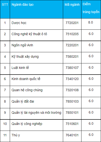 DH Cong nghe Mien Dong cong bo diem chuan hoc ba dot 3/2021