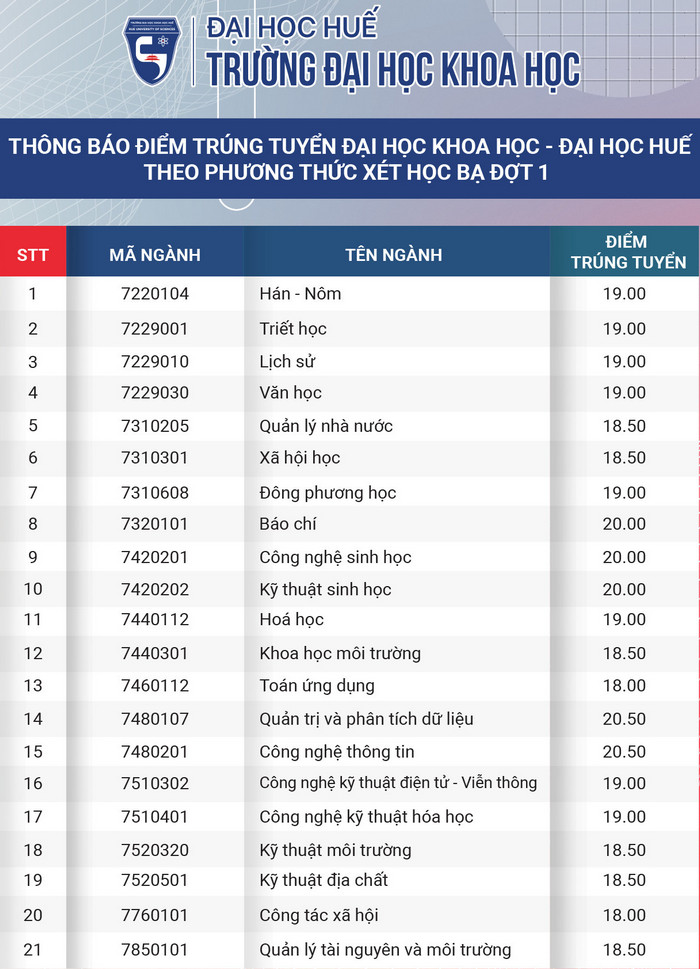 Diem chuan hoc ba Dai hoc Khoa hoc - DH Hue dot 1/2021