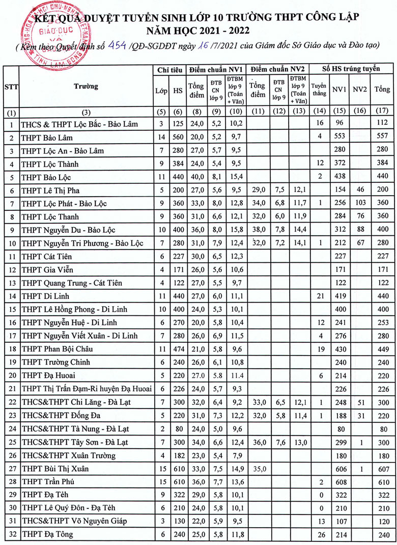 Lam Dong cong bo diem chuan vao lop 10 nam 2021