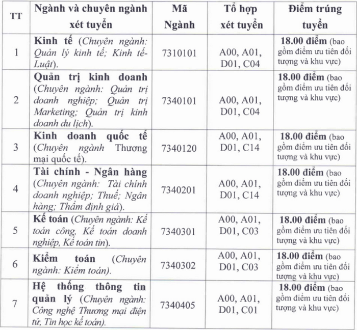 Diem chuan hoc ba DH Tai chinh - Quan tri kinh doanh dot 1/2021