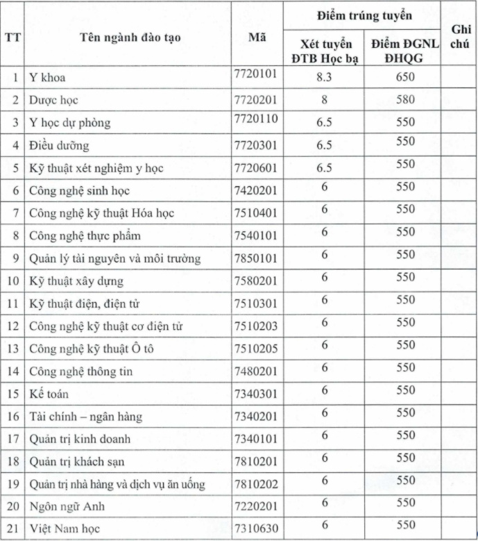 DH Nguyen Tat Thanh cong bo diem chuan hoc ba va diem DGNL dot 6 nam 2021