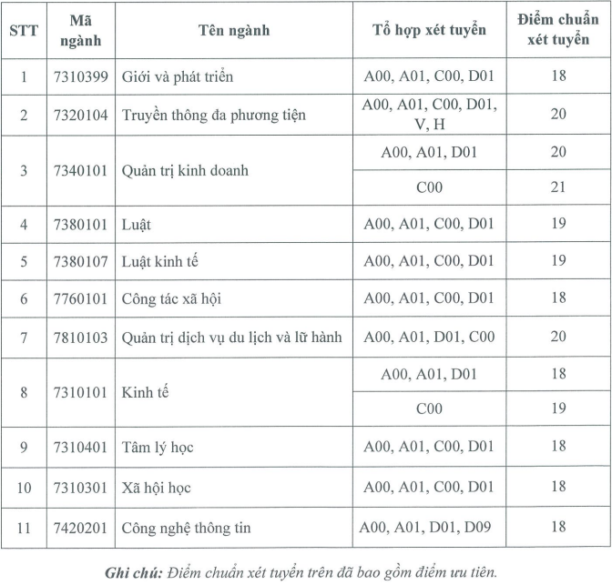 Hoc vien Phu nu Viet Nam cong bo diem chuan hoc ba dot 2/2021