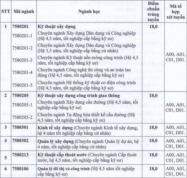 Diem chuan hoc ba DH Xay dung mien Trung nam 2021