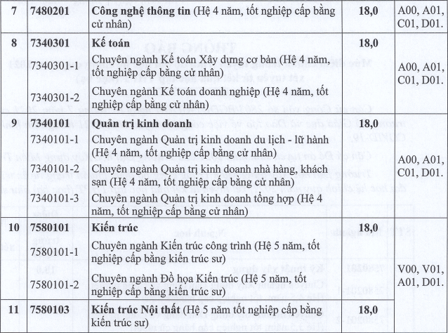 Diem chuan hoc ba DH Xay dung mien Trung nam 2021
