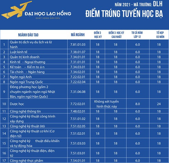 Dai hoc Lac Hong cong bo diem chuan hoc ba 2021