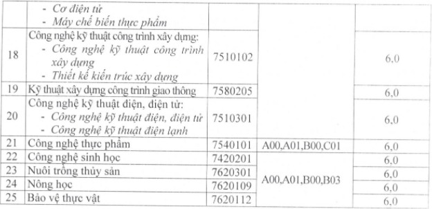 Diem chuan hoc ba Dai hoc Cuu Long nam 2021