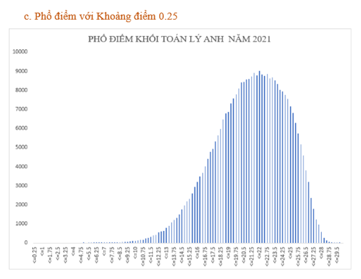 Bo GD cong bo pho diem thi tot nghiep THPT 2021 theo Khoi