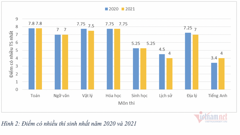 Pho diem phan hoa, du kien diem chuan Dai hoc 2021 tang