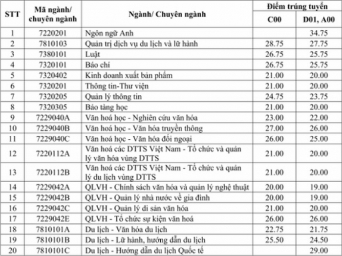 Dai hoc Van hoa Ha Noi cong bo diem chuan hoc ba 2021
