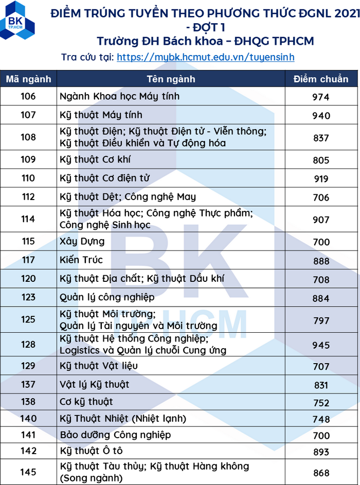 Dai hoc Bach khoa - DHQG HCM cong bo diem chuan DGNL dot 1/2021