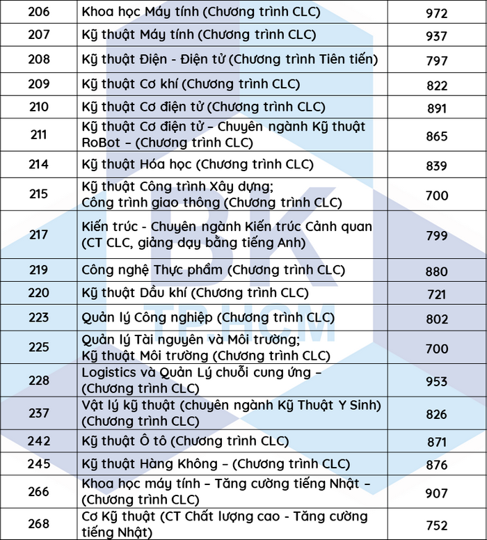 Dai hoc Bach khoa - DHQG HCM cong bo diem chuan DGNL dot 1/2021