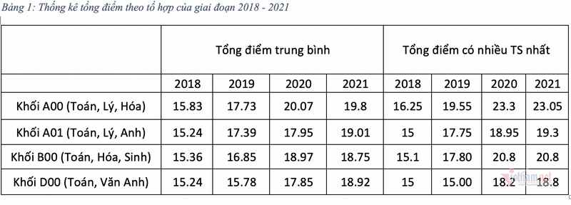 Pho diem phan hoa, du kien diem chuan Dai hoc 2021 tang