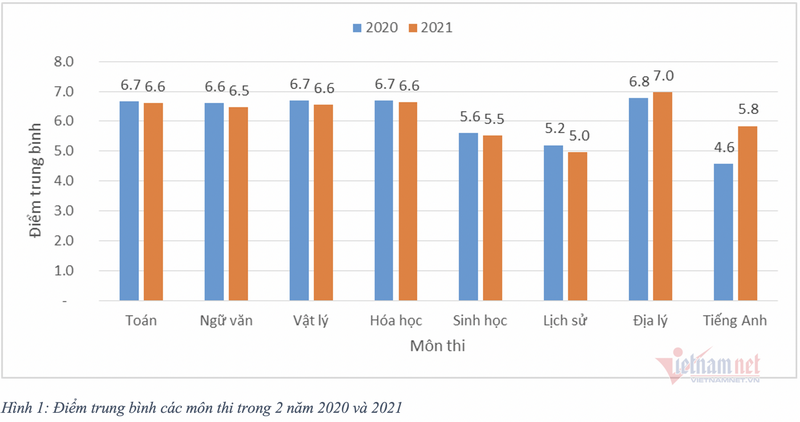 Pho diem phan hoa, du kien diem chuan Dai hoc 2021 tang