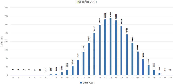 Pho diem thi tot nghiep THPT nam 2021 - Tat ca cac khoi thi