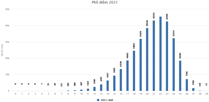 Pho diem thi tot nghiep THPT 2021 - Khoi A, A1, B, C, D
