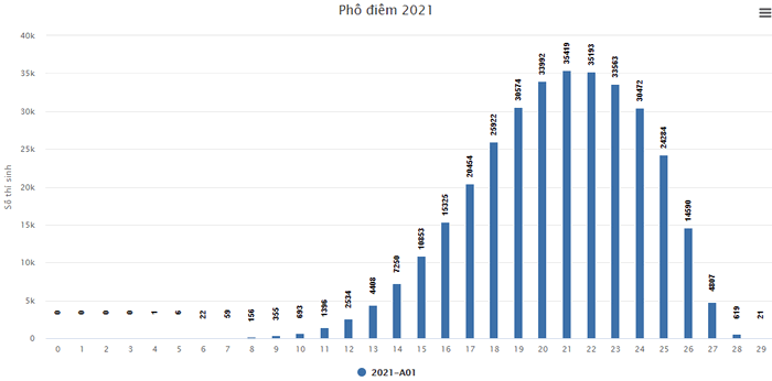Pho diem thi tot nghiep THPT 2021 - Khoi A, A1, B, C, D