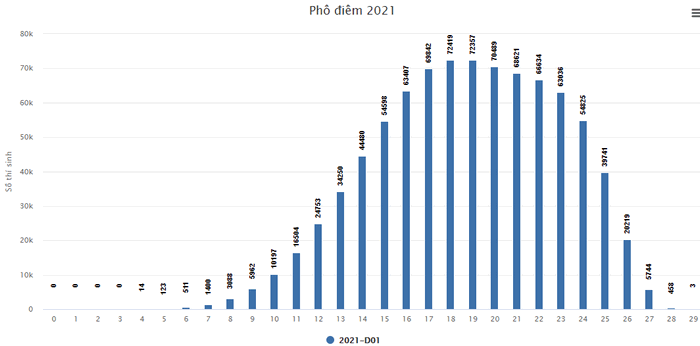 Pho diem thi tot nghiep THPT 2021 - Khoi A, A1, B, C, D