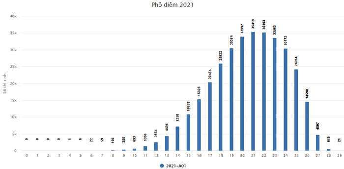 Pho diem thi tot nghiep THPT nam 2021 - Tat ca cac khoi thi