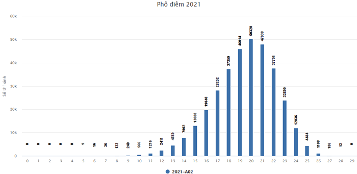 Pho diem thi tot nghiep THPT nam 2021 - Tat ca cac khoi thi