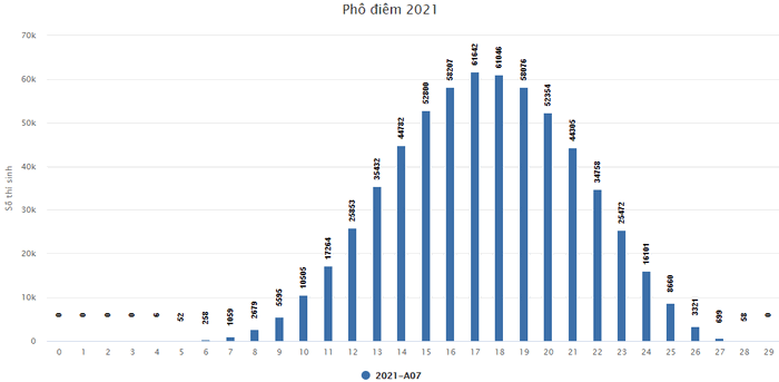 Pho diem thi tot nghiep THPT nam 2021 - Tat ca cac khoi thi