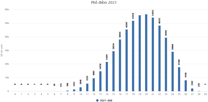 Pho diem thi tot nghiep THPT nam 2021 - Tat ca cac khoi thi