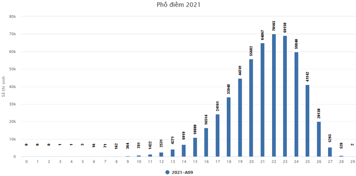 Pho diem thi tot nghiep THPT nam 2021 - Tat ca cac khoi thi