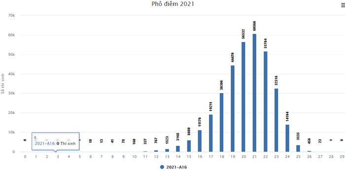 Pho diem thi tot nghiep THPT nam 2021 - Tat ca cac khoi thi
